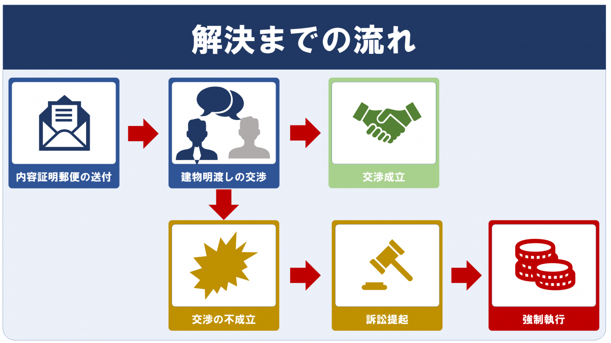 家賃滞納・建物明渡しの解決の流れ