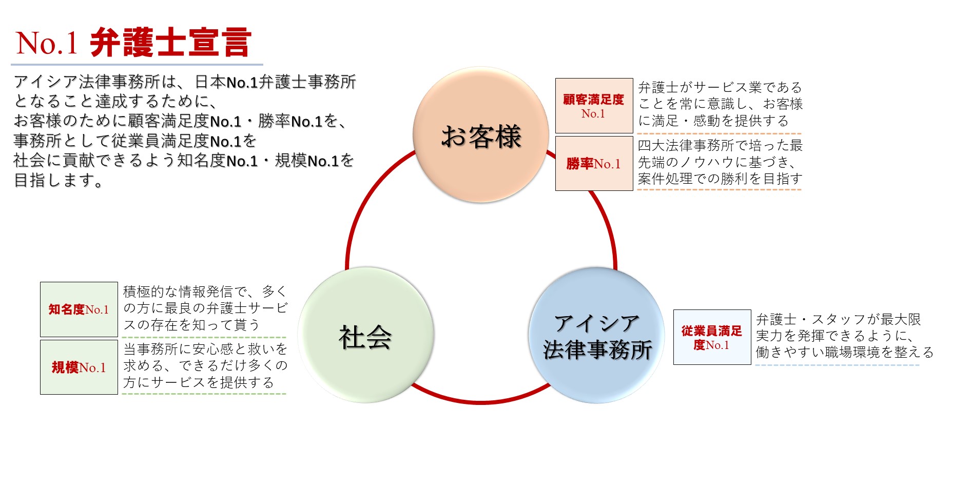 【代表弁護士】No.1弁護士宣言 概念図